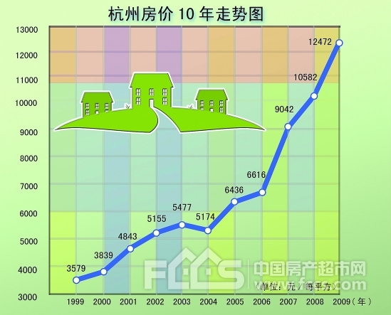 10年房价一路狂奔不回头 历届房博会成交看涨